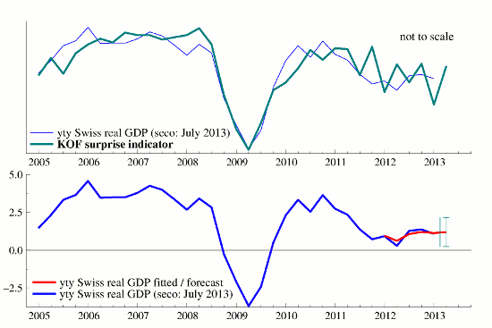 SWISS GDP Forecast Q3/12